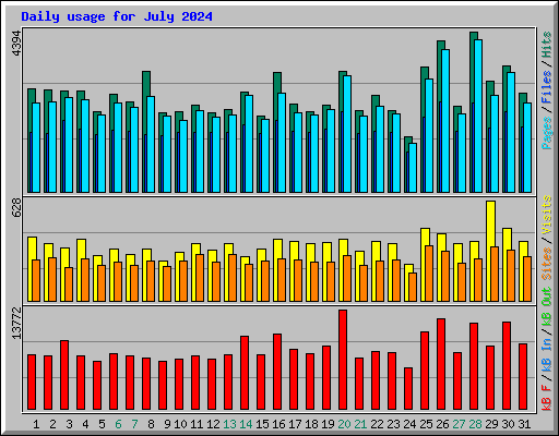 Daily usage for July 2024